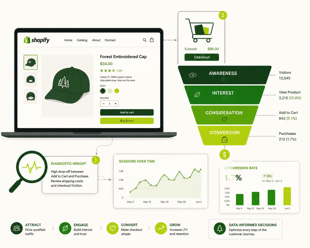 Illustration of a Shopify storefront, conversion funnel, cart and analytics diagnostics
